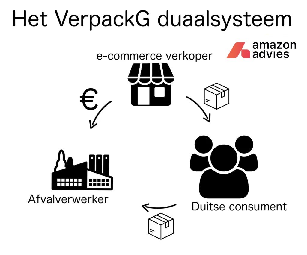 Amazon-Advies-VerpackG-verpakkingswet-LUCID-in-Duitsland-Extended-Producer-Responsibility-EPR