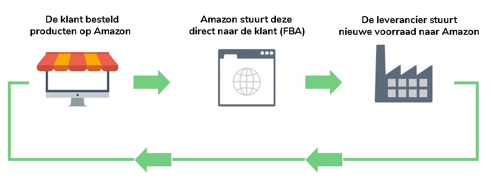 amazon dropshipping