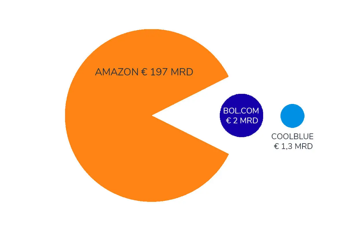 De impact op Bol.com bij de komst van Amazon