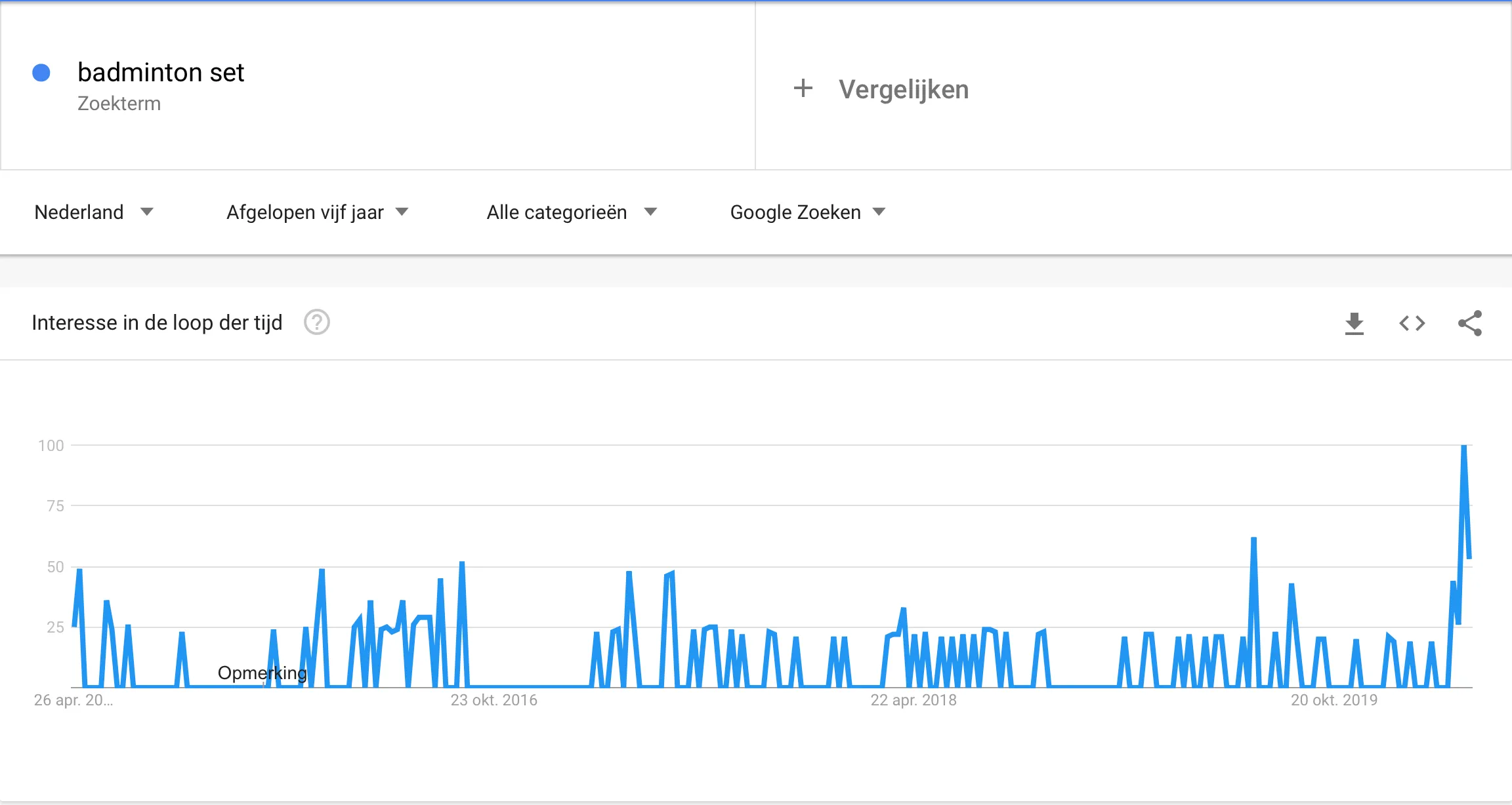 product selecteren om te verkopen op amazon