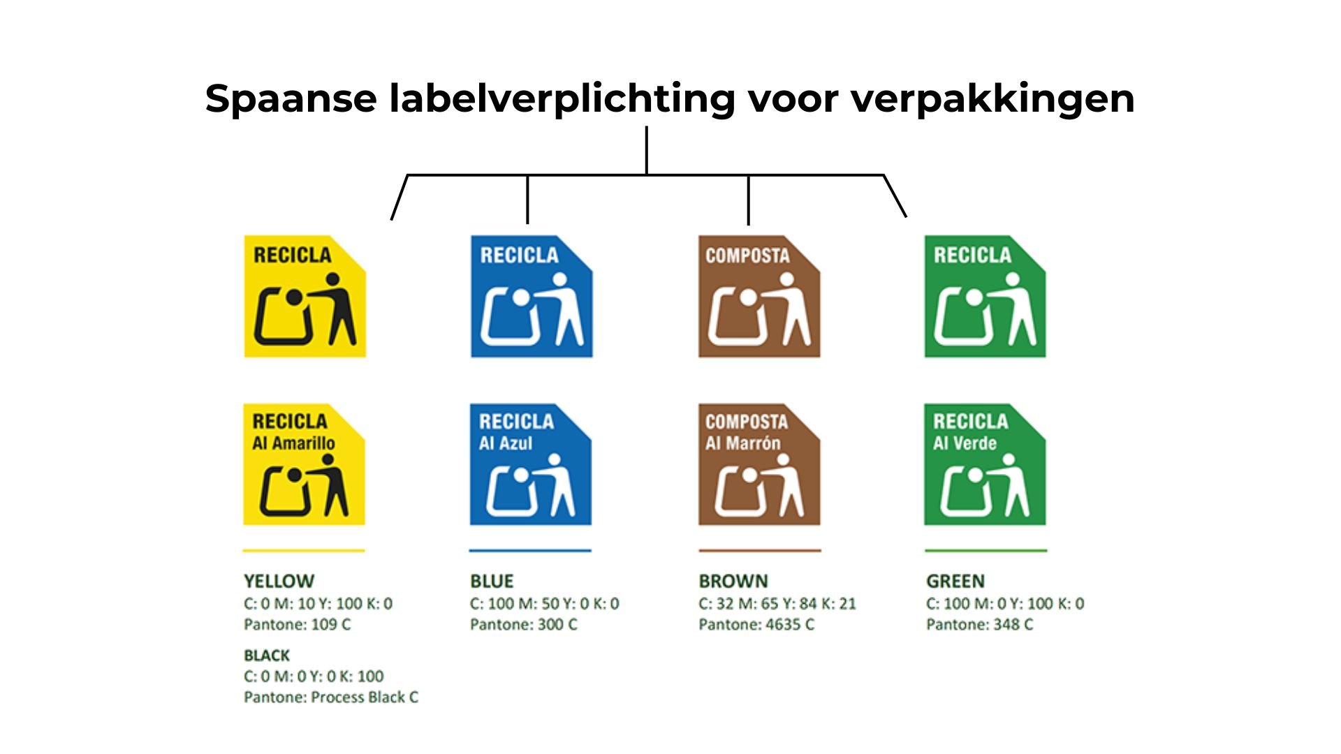 Spaanse labelverplichting voor verpakkingen