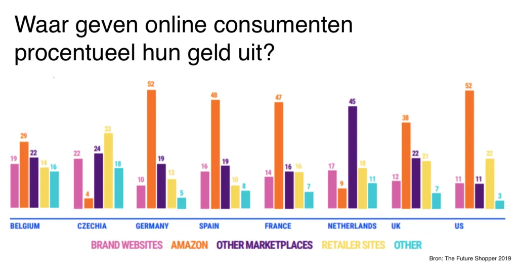 Amazon.nl account koppelen aan Amazon EU en VS account